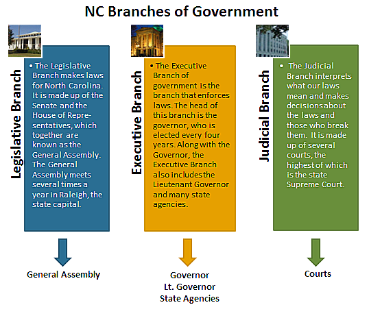 nc gov branches